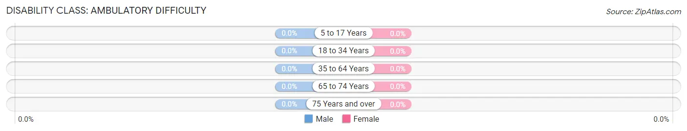 Disability in Zip Code 04855: <span>Ambulatory Difficulty</span>