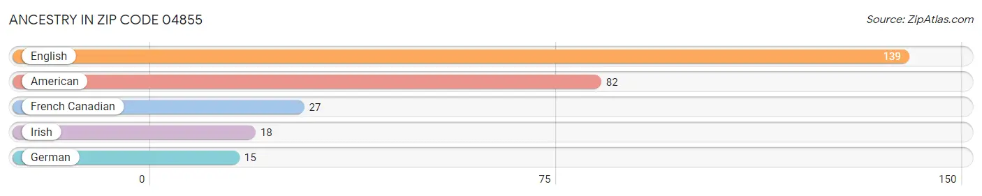 Ancestry in Zip Code 04855