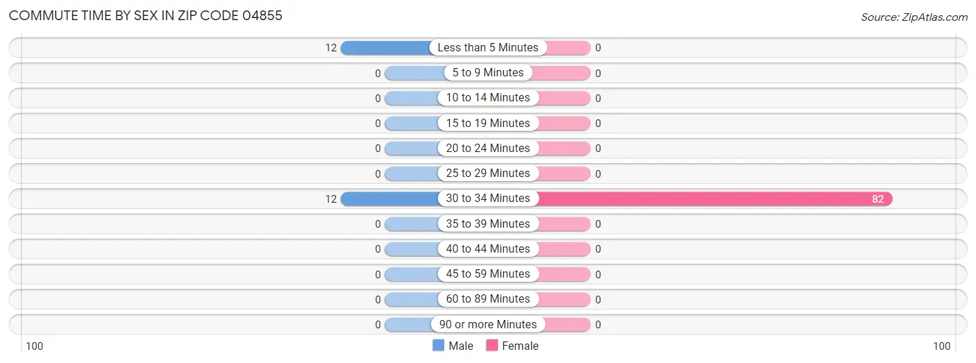 Commute Time by Sex in Zip Code 04855