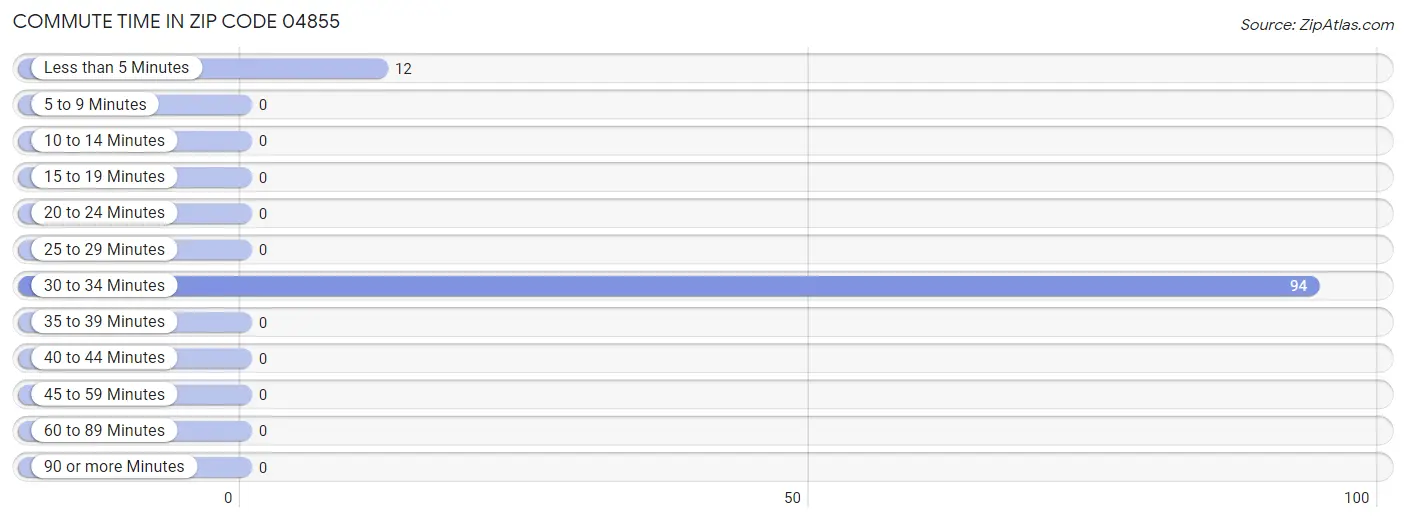 Commute Time in Zip Code 04855