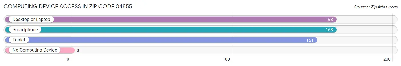 Computing Device Access in Zip Code 04855