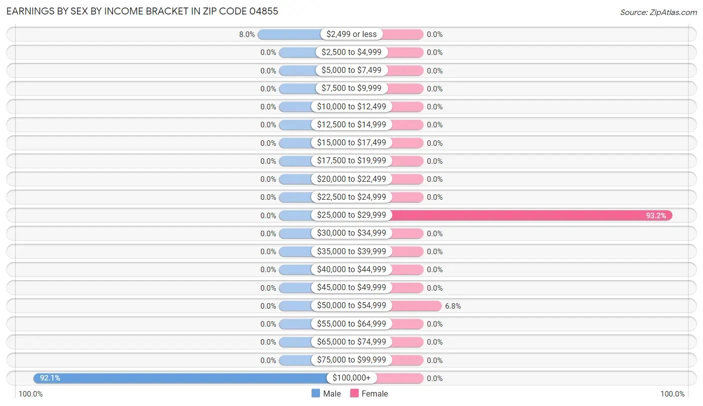 Earnings by Sex by Income Bracket in Zip Code 04855