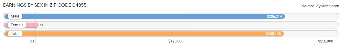 Earnings by Sex in Zip Code 04855