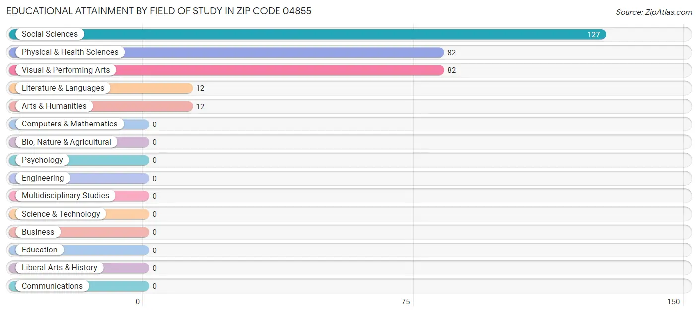 Educational Attainment by Field of Study in Zip Code 04855