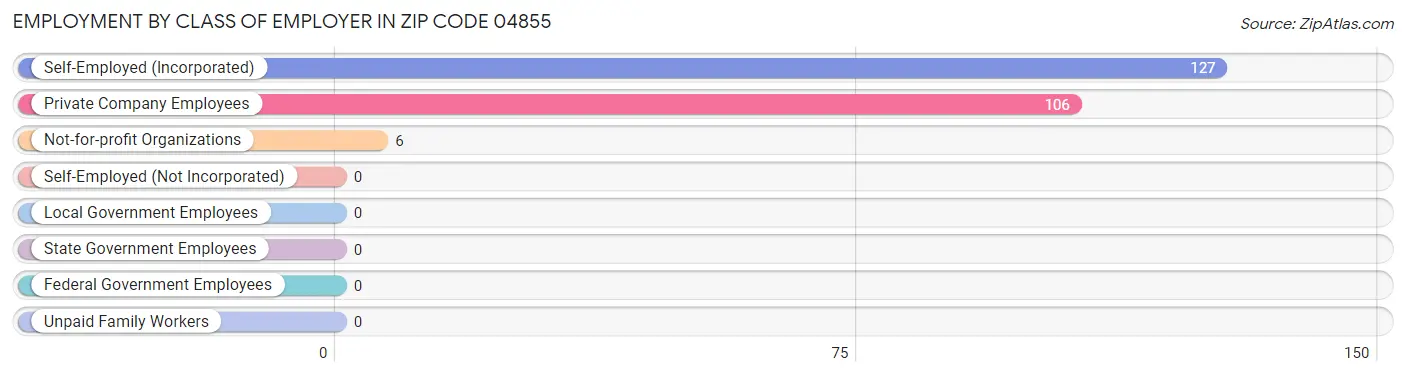 Employment by Class of Employer in Zip Code 04855