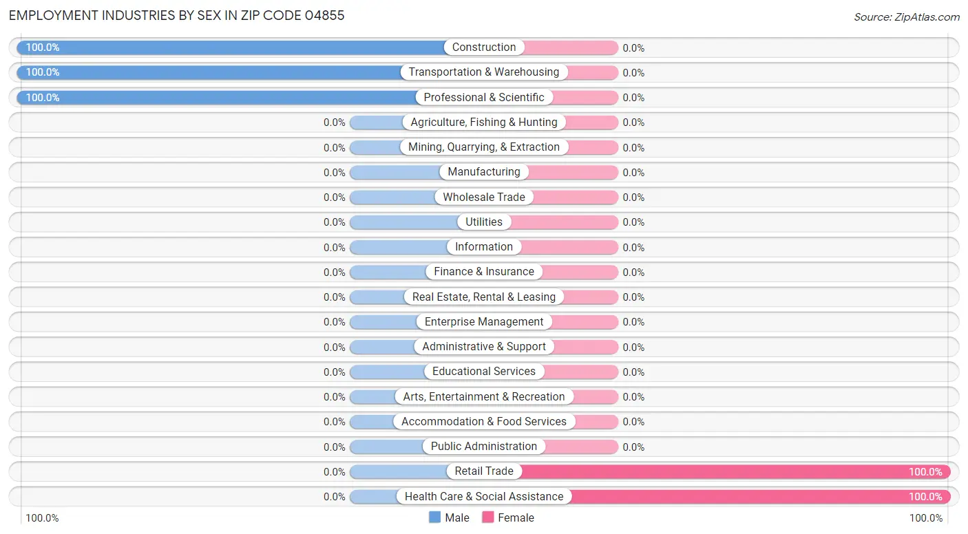 Employment Industries by Sex in Zip Code 04855