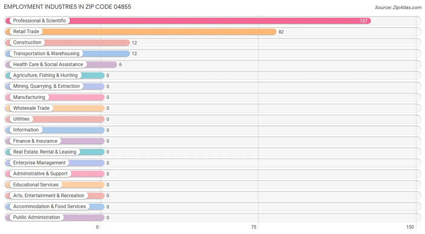 Employment Industries in Zip Code 04855