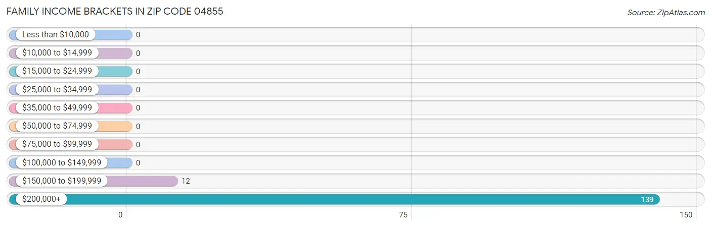 Family Income Brackets in Zip Code 04855