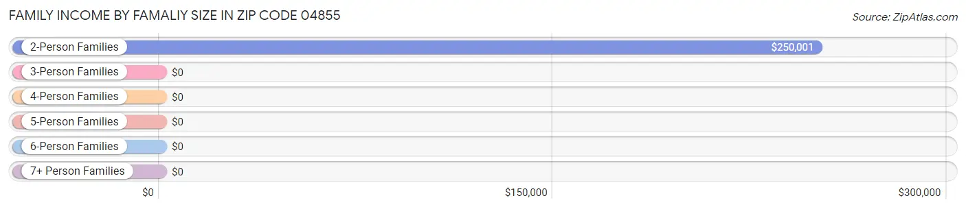 Family Income by Famaliy Size in Zip Code 04855