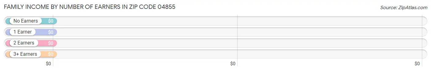 Family Income by Number of Earners in Zip Code 04855