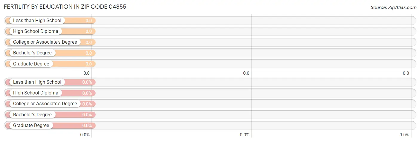 Female Fertility by Education Attainment in Zip Code 04855