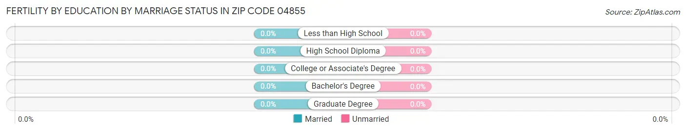 Female Fertility by Education by Marriage Status in Zip Code 04855