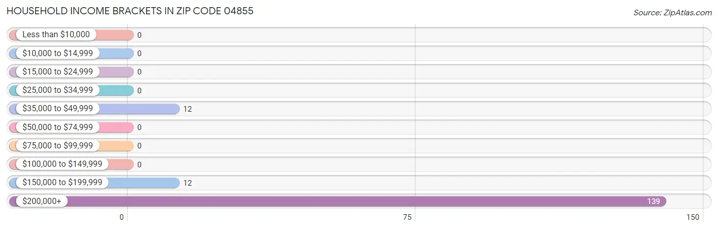 Household Income Brackets in Zip Code 04855