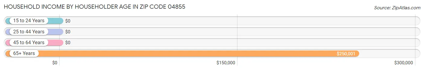 Household Income by Householder Age in Zip Code 04855