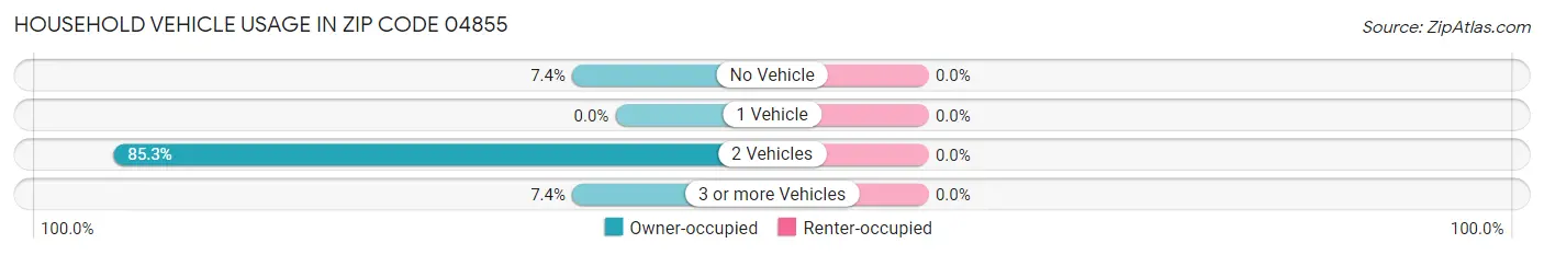 Household Vehicle Usage in Zip Code 04855