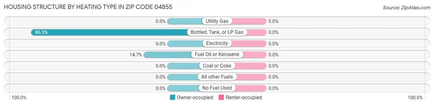 Housing Structure by Heating Type in Zip Code 04855