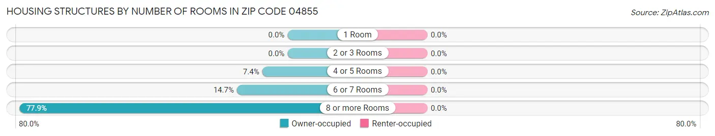 Housing Structures by Number of Rooms in Zip Code 04855