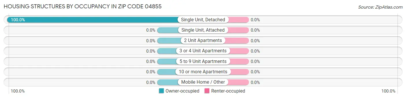 Housing Structures by Occupancy in Zip Code 04855