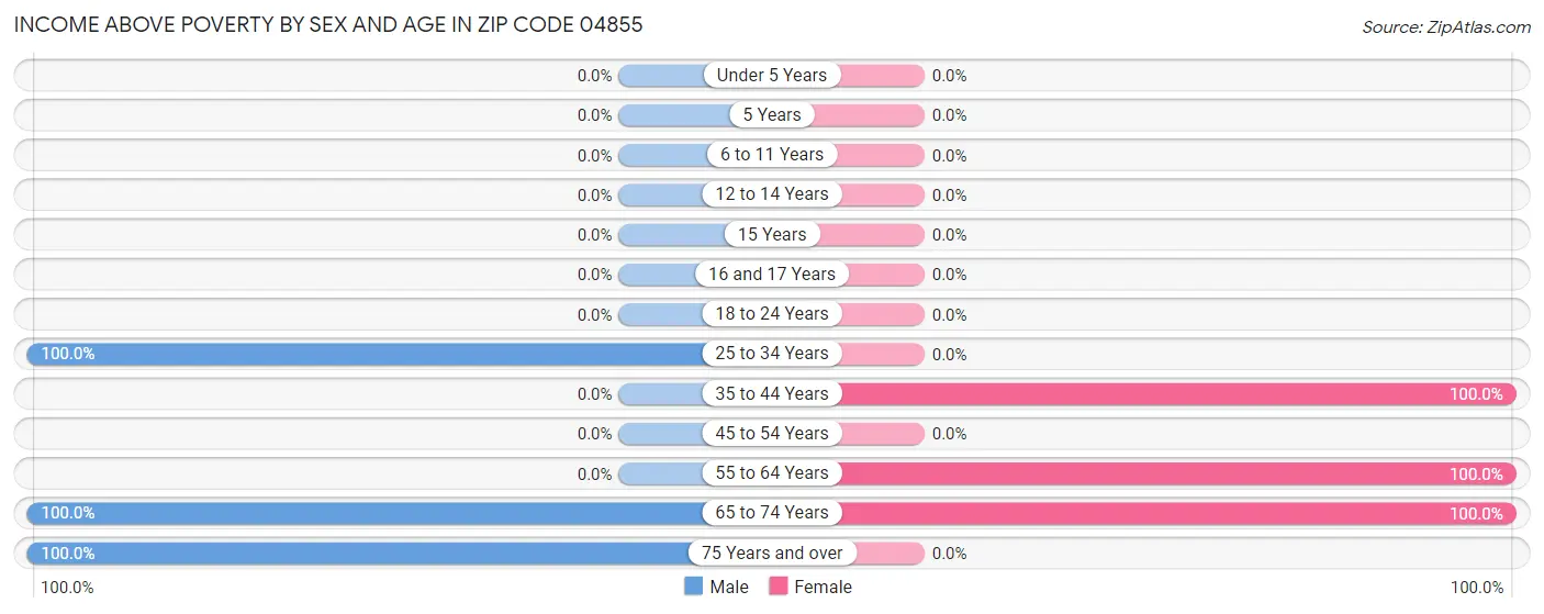 Income Above Poverty by Sex and Age in Zip Code 04855