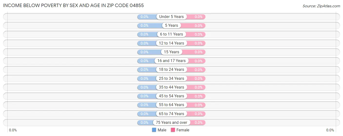 Income Below Poverty by Sex and Age in Zip Code 04855