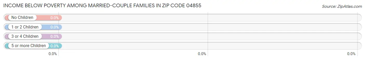 Income Below Poverty Among Married-Couple Families in Zip Code 04855