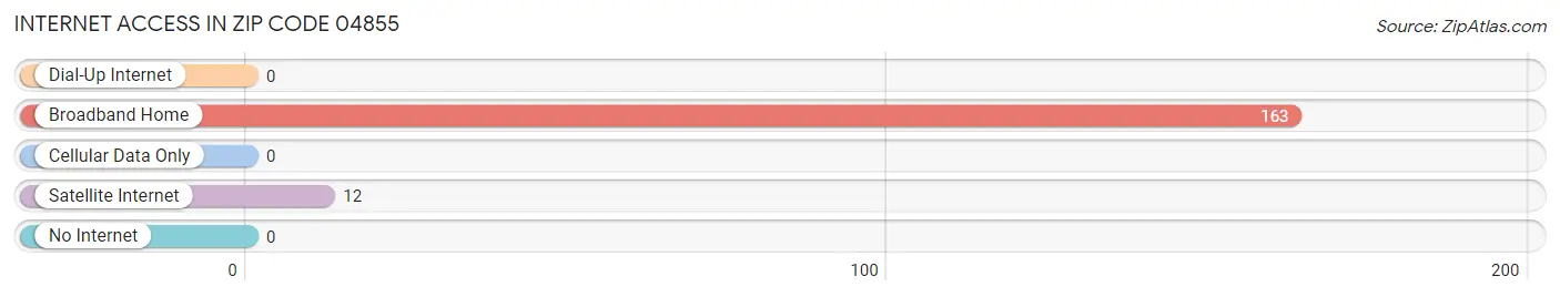 Internet Access in Zip Code 04855