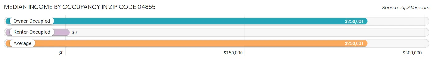 Median Income by Occupancy in Zip Code 04855