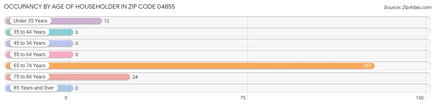 Occupancy by Age of Householder in Zip Code 04855