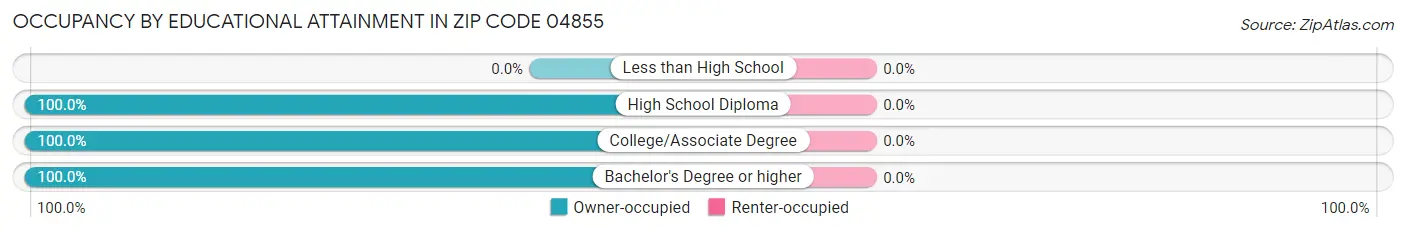 Occupancy by Educational Attainment in Zip Code 04855