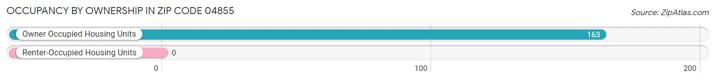 Occupancy by Ownership in Zip Code 04855