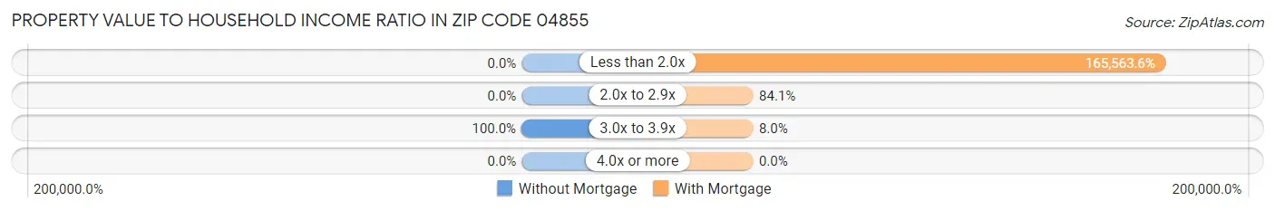 Property Value to Household Income Ratio in Zip Code 04855