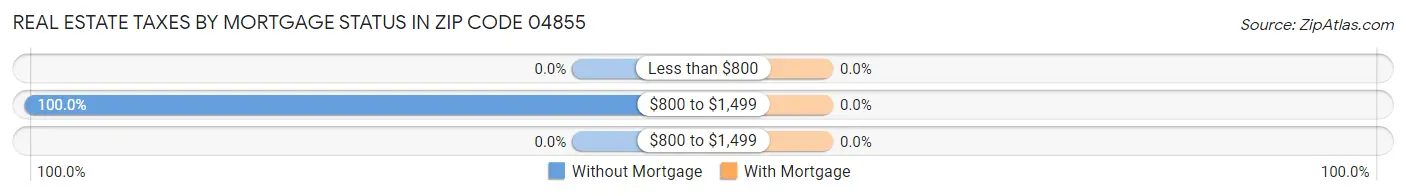 Real Estate Taxes by Mortgage Status in Zip Code 04855