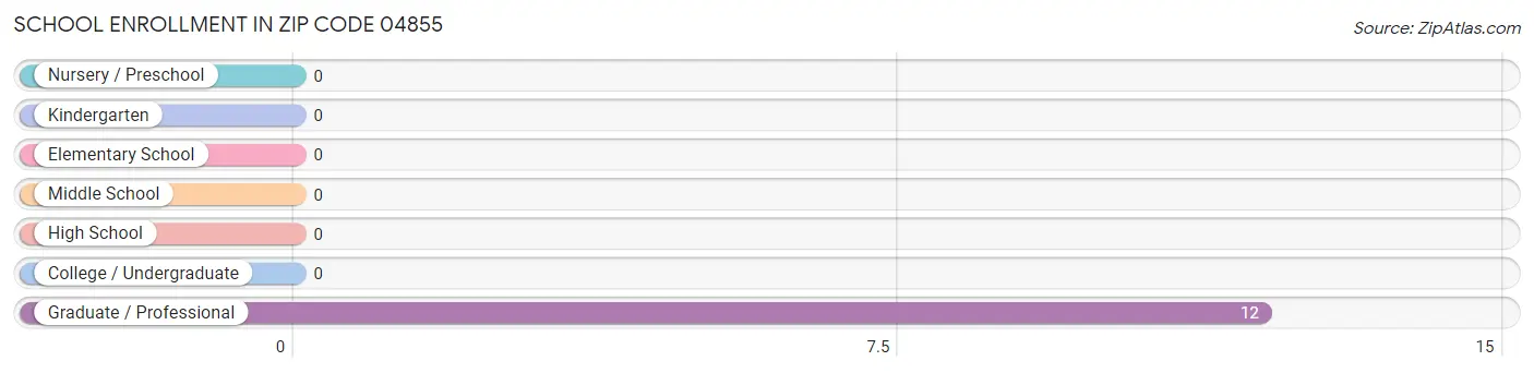 School Enrollment in Zip Code 04855