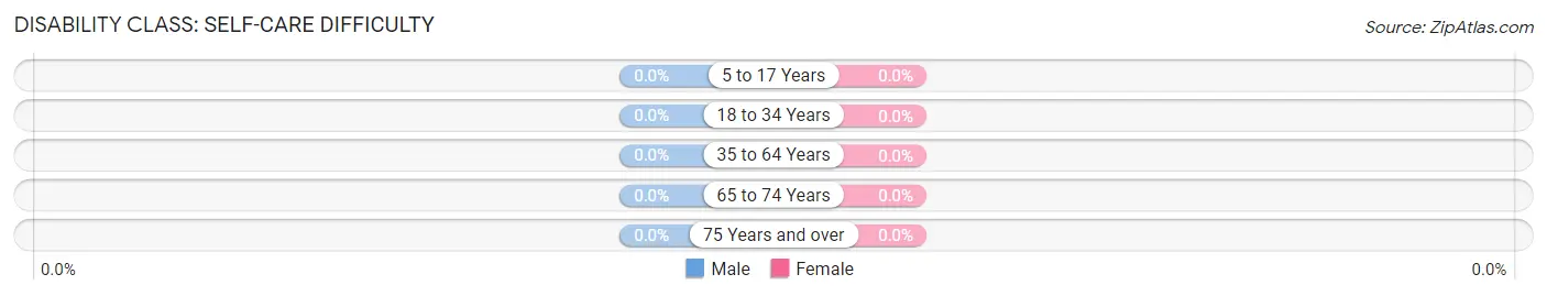 Disability in Zip Code 04855: <span>Self-Care Difficulty</span>