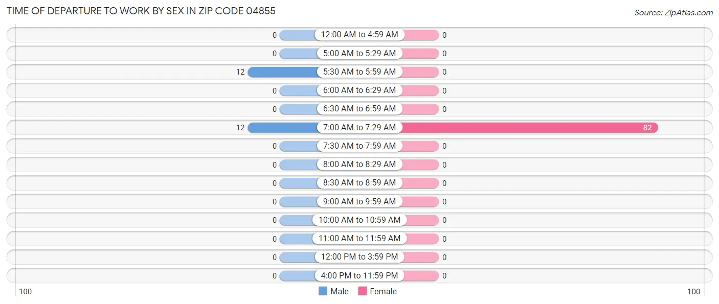 Time of Departure to Work by Sex in Zip Code 04855