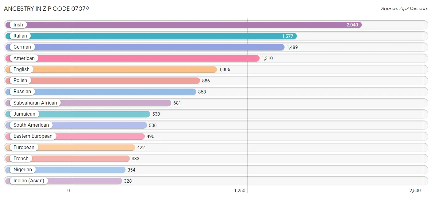 Ancestry in Zip Code 07079