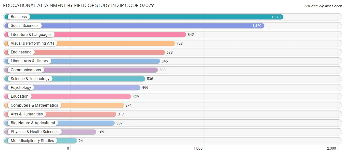 Educational Attainment by Field of Study in Zip Code 07079