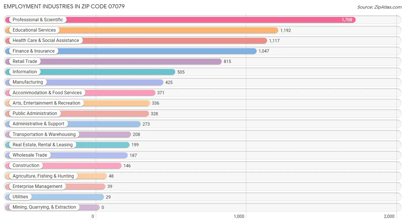 Employment Industries in Zip Code 07079