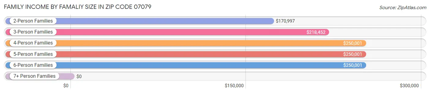 Family Income by Famaliy Size in Zip Code 07079