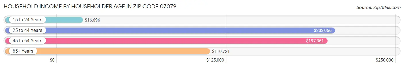 Household Income by Householder Age in Zip Code 07079