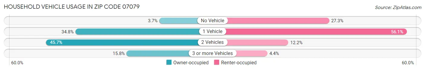 Household Vehicle Usage in Zip Code 07079