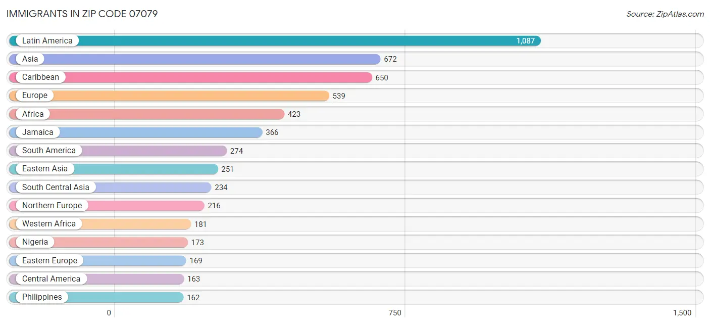 Immigrants in Zip Code 07079
