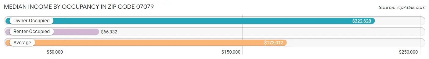 Median Income by Occupancy in Zip Code 07079