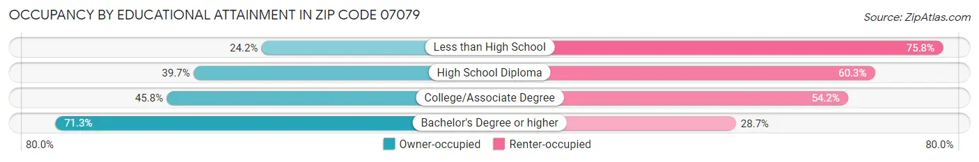 Occupancy by Educational Attainment in Zip Code 07079