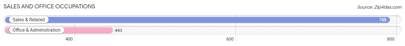 Sales and Office Occupations in Zip Code 07079