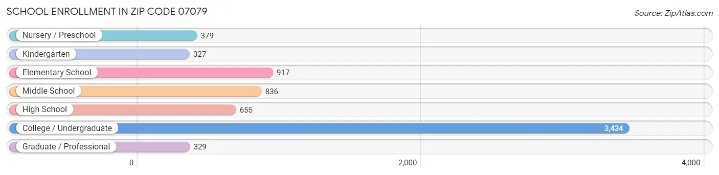 School Enrollment in Zip Code 07079