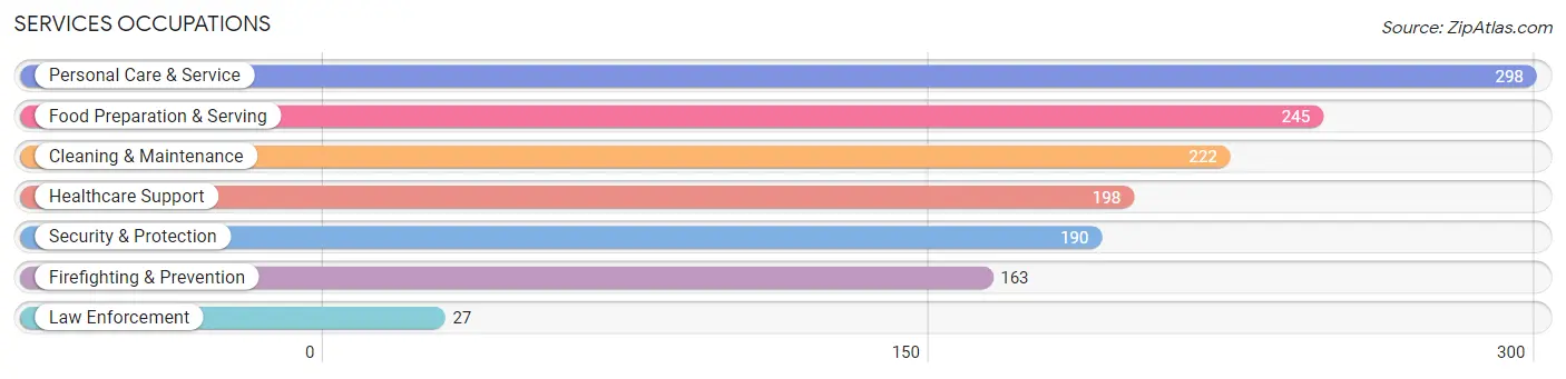 Services Occupations in Zip Code 07079