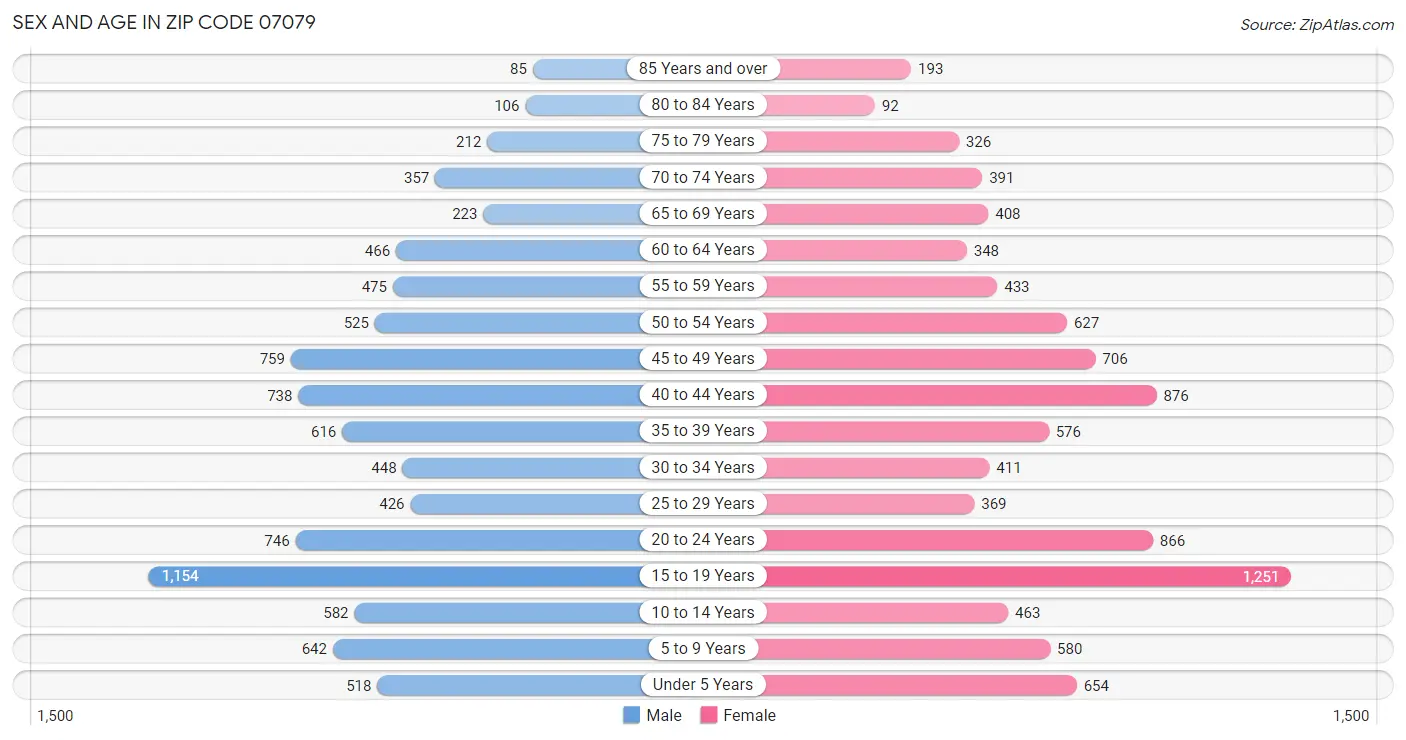 Sex and Age in Zip Code 07079