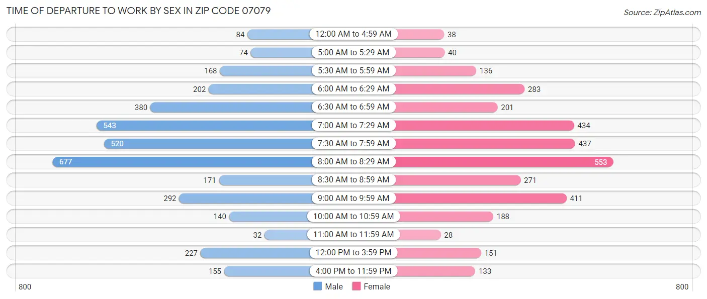 Time of Departure to Work by Sex in Zip Code 07079