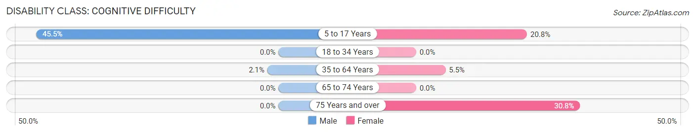 Disability in Zip Code 07088: <span>Cognitive Difficulty</span>